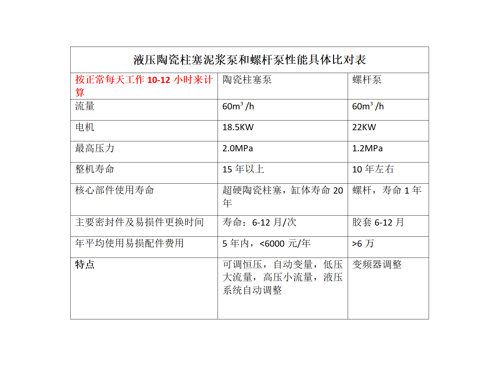 液壓陶瓷柱塞泥漿泵和螺桿泵性能具體比對表2_01 液壓陶瓷柱塞泥漿泵和螺桿泵性能具體比對表2_01