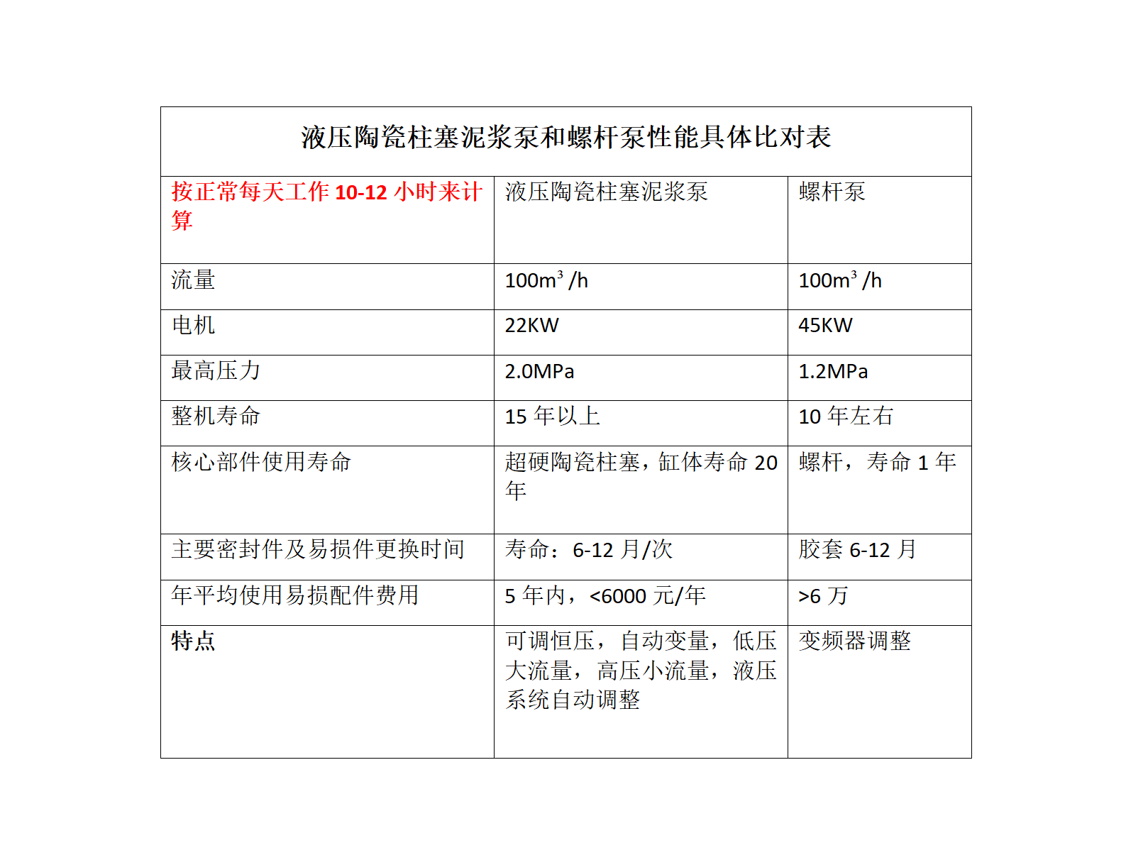 液壓陶瓷柱塞泥漿泵和螺桿泵具體比對表_01(1) 液壓陶瓷柱塞泥漿泵和螺桿泵具體比對表_01(1)
