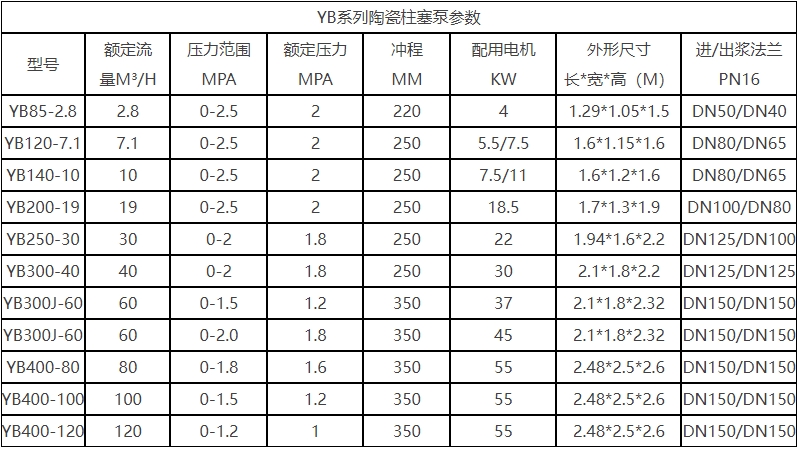 YB液壓陶瓷柱塞泵技術參數 YB液壓陶瓷柱塞泵技術參數